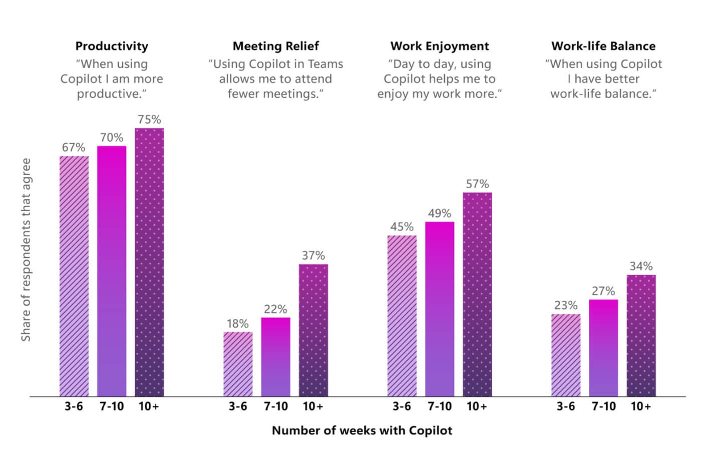 Graph showing Share of respondents that agree vs number of weeks with copilot