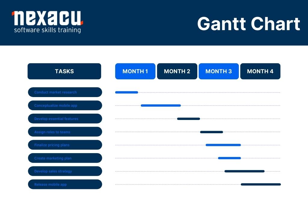 How To Make A Gantt Chart In Just 7 Steps | Nexacu Philippines