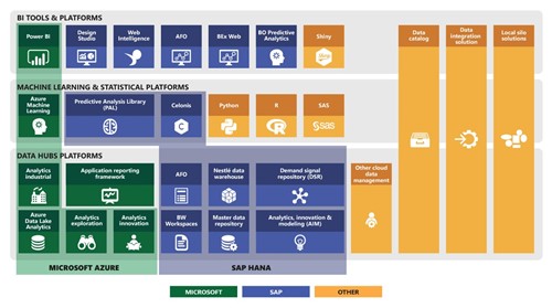 nestle power bi rollout