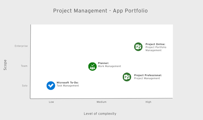 Project Management - App Portfolio