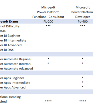400+ Microsoft Certification Exam Prep Courses [2023]