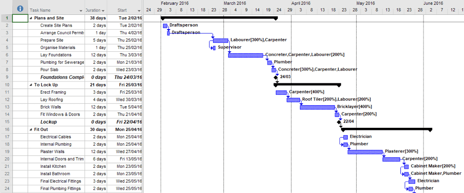 simple gantt chart in ms project